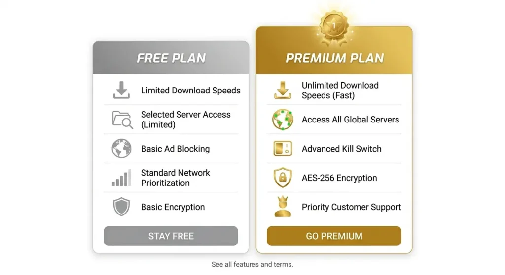 A two-column card design. Left column uses grey tones and the label Free Plan. Right column uses gold tones and the label Premium Plan. Each column lists five key features with icons. A star badge sits on the Premium column. Clean minimal design on a white background. Professional SaaS-style comparison card layout.
