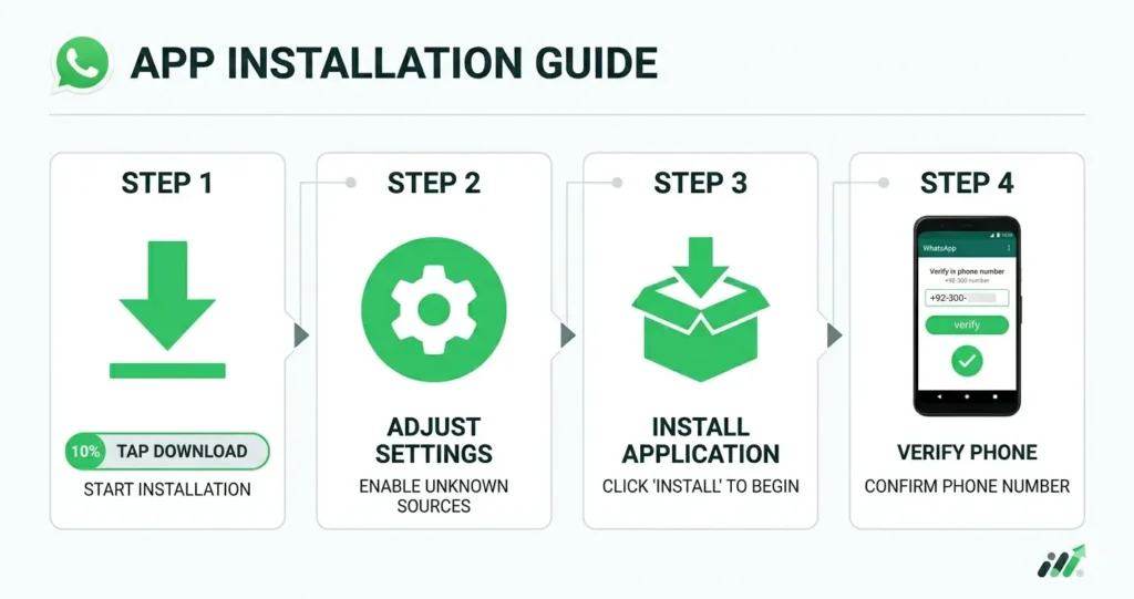 Step by step app installation infographic,
4 steps shown with icons, green color theme
#25D366, download arrow, settings icon,
install icon, verify phone icon,
white background,